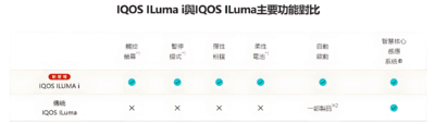IQOS ILUMA i PRIME加熱煙機 特色功能與規格比較 TEREA專用旗艦加熱煙推薦 1 IQOS ILUMA i PRIME於iluma的差異